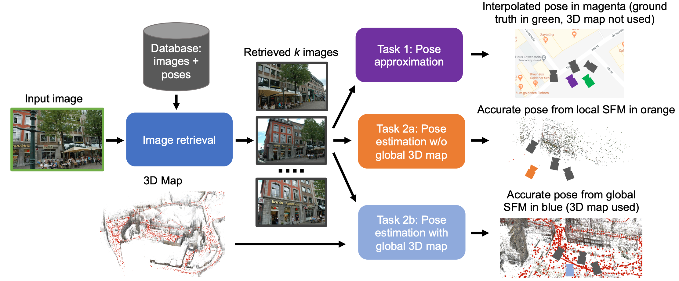 Benchmarking Image Retrieval for Visual Localization