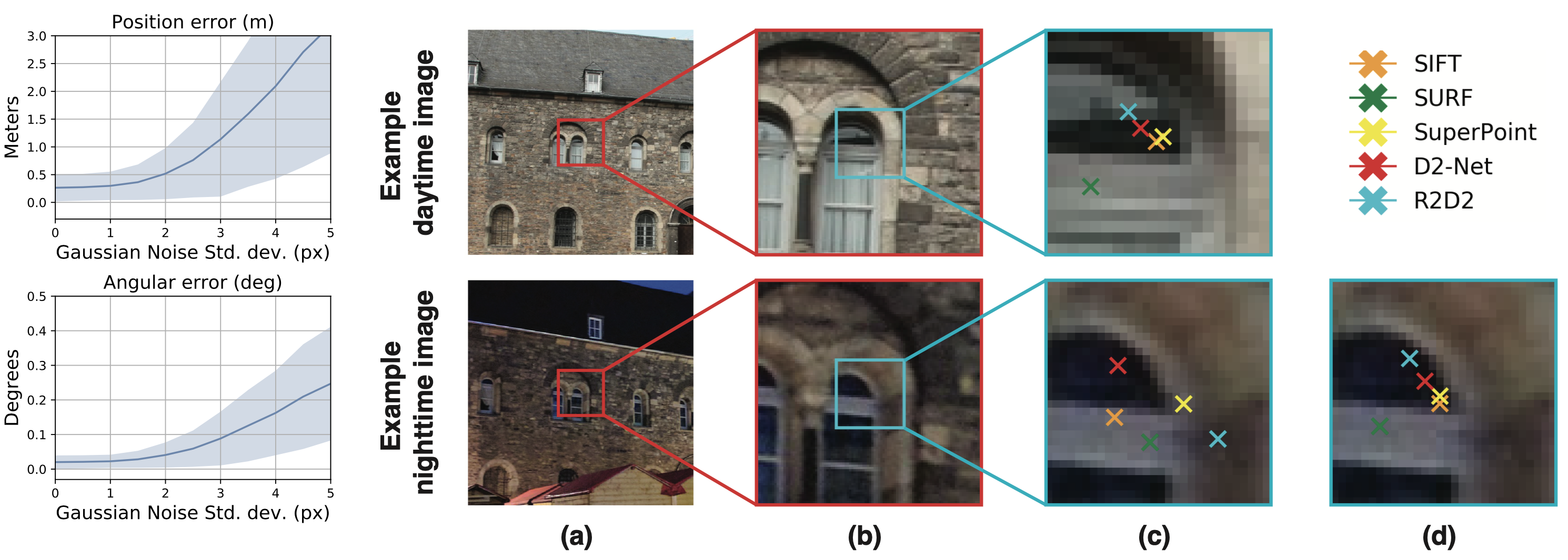 左图表示在真实2D-3D关联上添加不同程度的高斯噪声后对视觉定位精度对影响，数据集使用的是Aachen-Day-Night。实验表明，准确的2D-3D关联对于解算得到高精度相机位姿至关重要，即使出现几个像素的误差，这足以导致几米的误差。但是实际上，如右图所示的匹配对，其匹配关系在像素级别上有较大误差